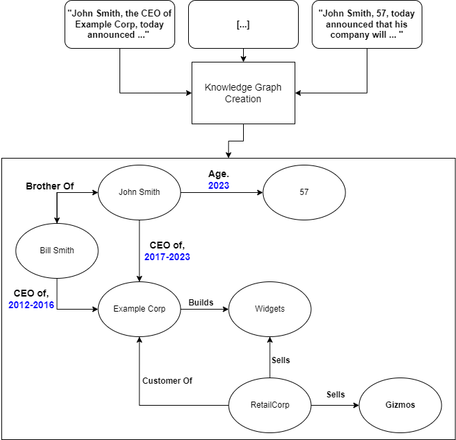 Grounded Information Extraction and Semantic Search using Large ...